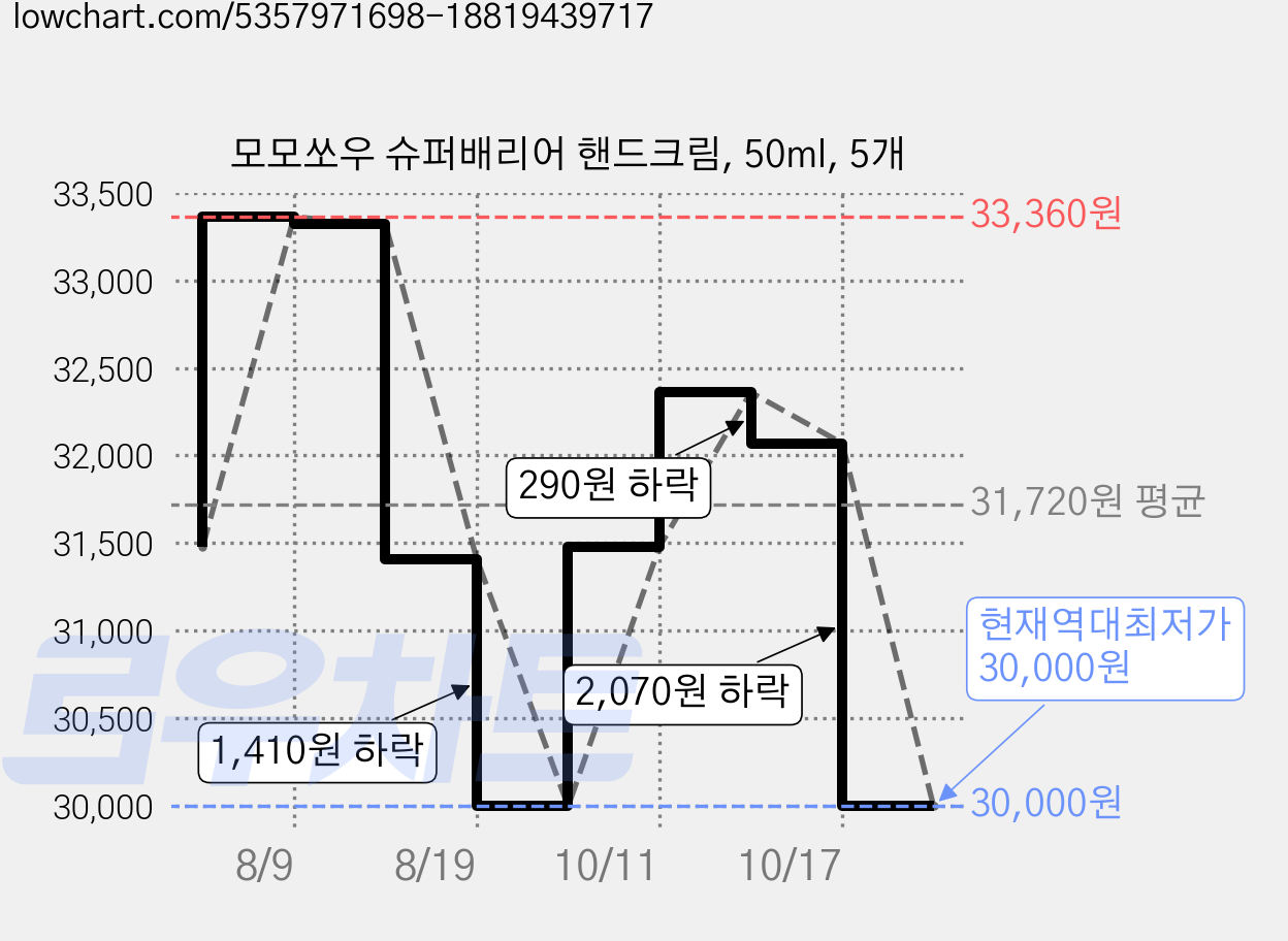 모모쏘우 슈퍼배리어 핸드크림, 50ml, 5개 가격 변동 차트, 현재가 30,000원, 역대최저가