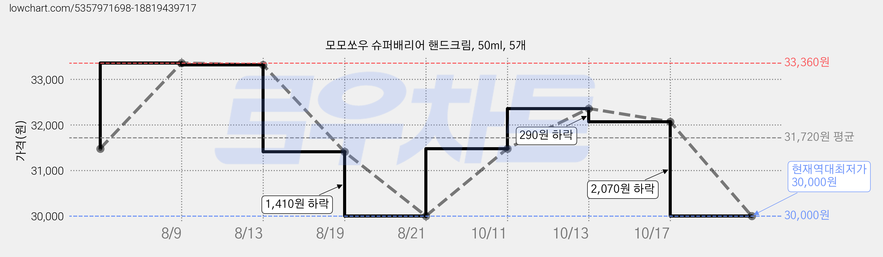 모모쏘우 슈퍼배리어 핸드크림, 50ml, 5개 가격 변동 차트, 현재가 30,000원, 역대최저가