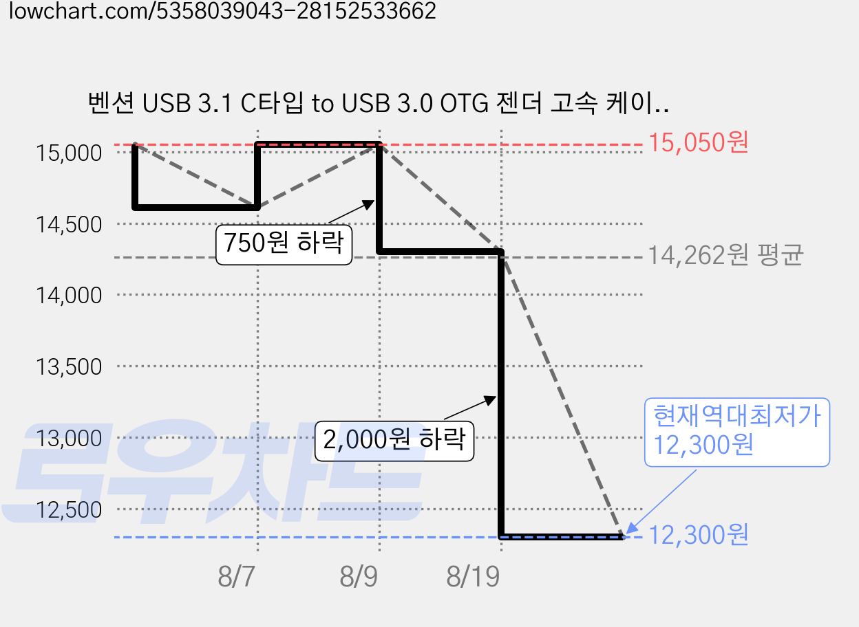 벤션 USB 3.1 C타입 to USB 3.0 OTG 젠더 고속 케이블, 혼합색상, 2개 가격 변동 차트, 현재가 12,300원, 역대최저가