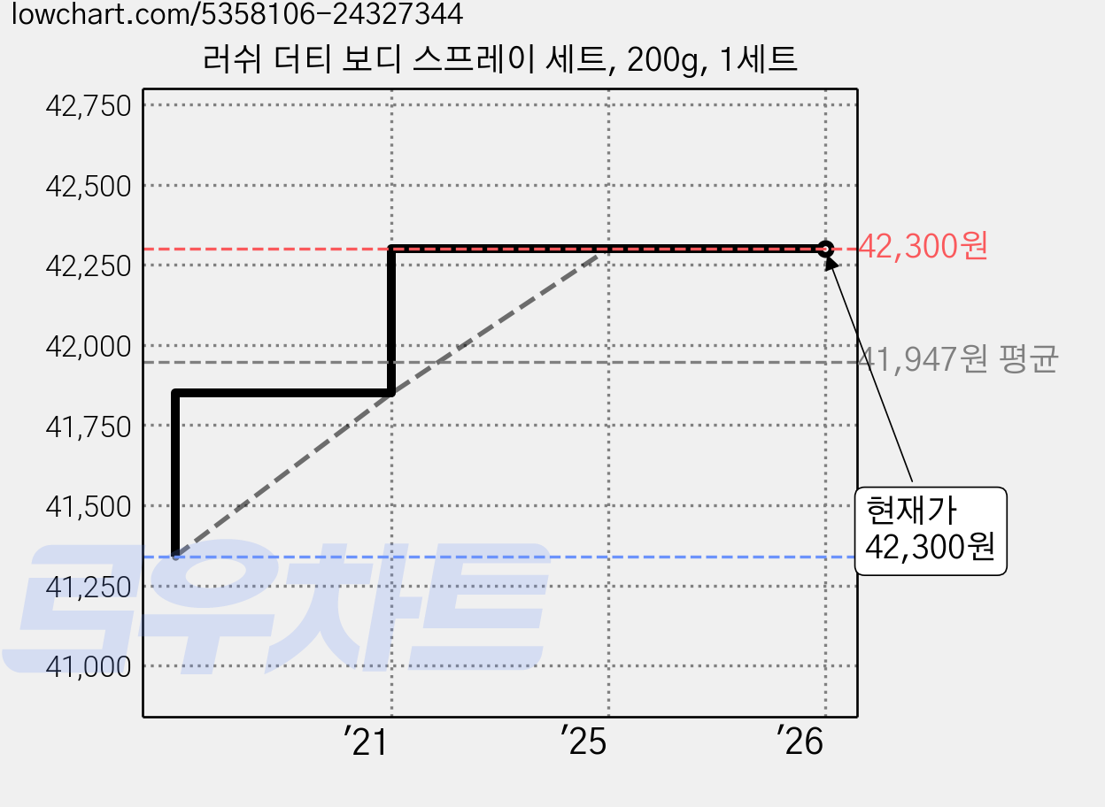 러쉬 더티 보디 스프레이 세트, 200g, 1세트 가격 변동 차트, 현재가 42,300원, 관측 최저가 41,340원