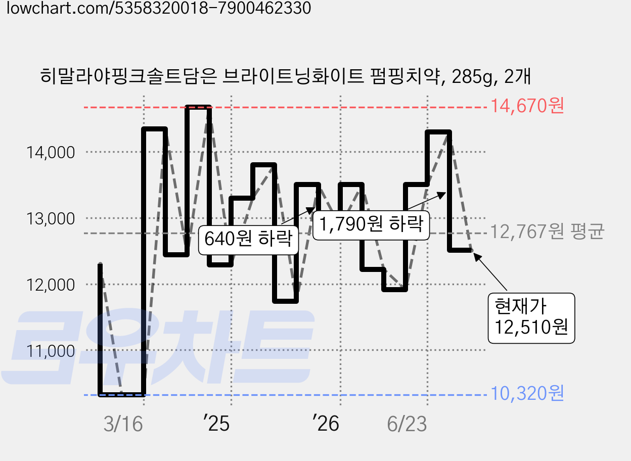 히말라야핑크솔트담은 브라이트닝화이트 펌핑치약, 285g, 2개 가격 변동 차트, 현재가 13,900원, 관측 최저가 8,600원
