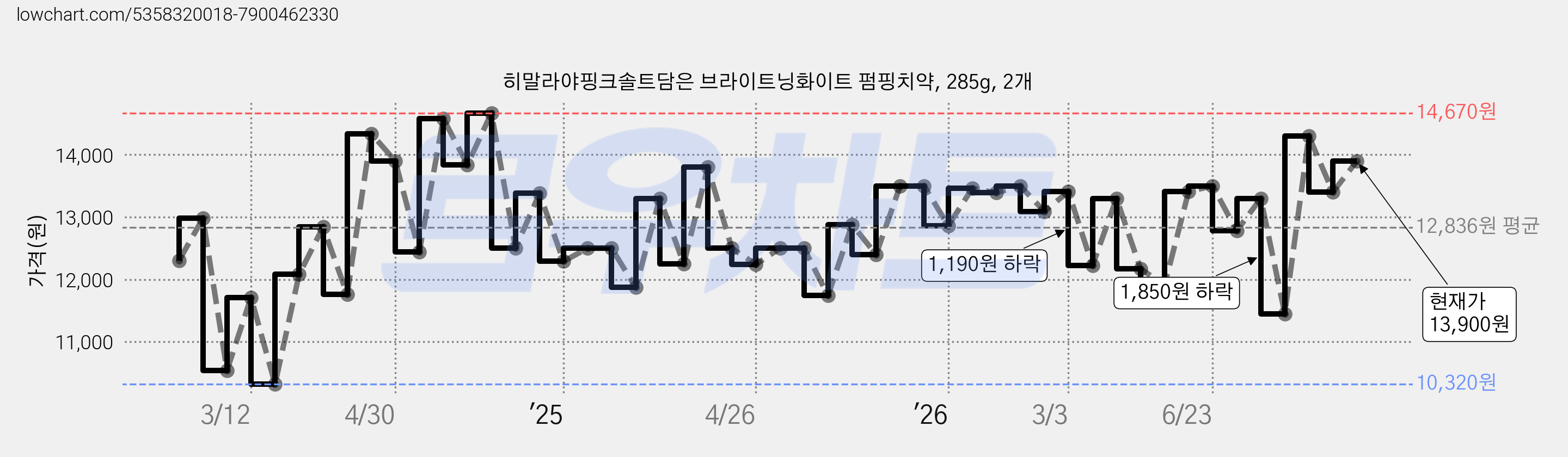히말라야핑크솔트담은 브라이트닝화이트 펌핑치약, 285g, 2개 가격 변동 차트, 현재가 13,900원, 관측 최저가 8,600원