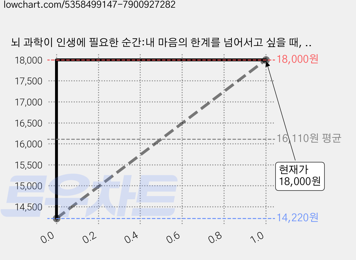 뇌 과학이 인생에 필요한 순간:내 마음의 한계를 넘어서고 싶을 때, 브라이트, 김대수 가격 변동 차트, 현재가 18,000원, 관측 최저가 14,220원