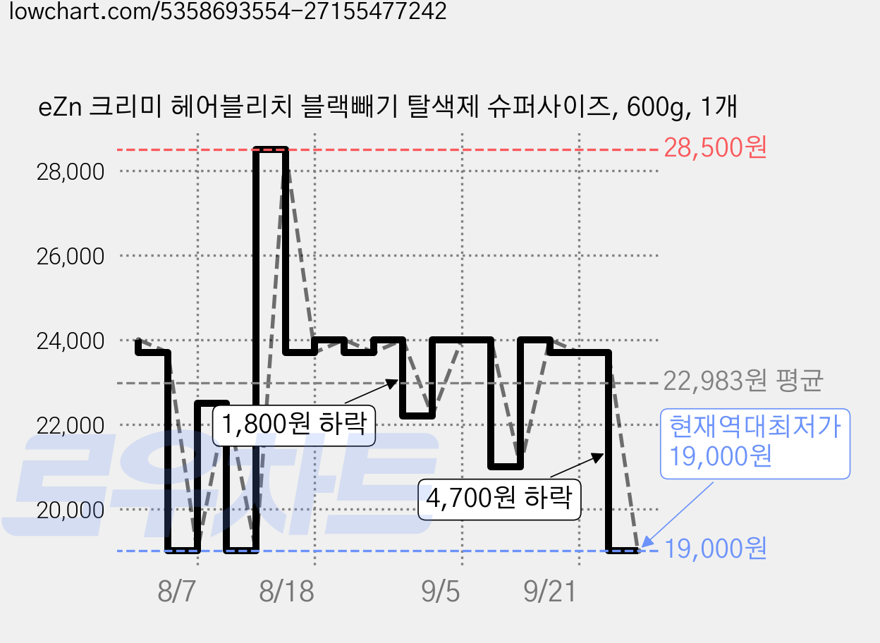eZn 크리미 헤어블리치 블랙빼기 탈색제 슈퍼사이즈, 600g, 1개 가격 변동 차트, 현재가 19,000원, 역대최저가
