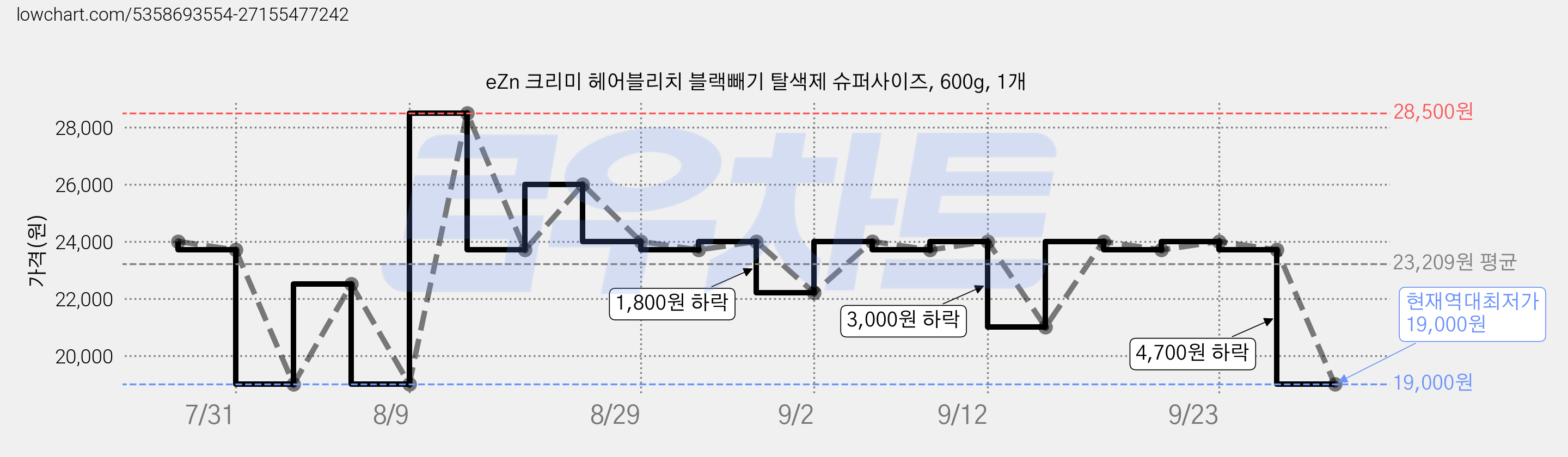 eZn 크리미 헤어블리치 블랙빼기 탈색제 슈퍼사이즈, 600g, 1개 가격 변동 차트, 현재가 19,000원, 역대최저가