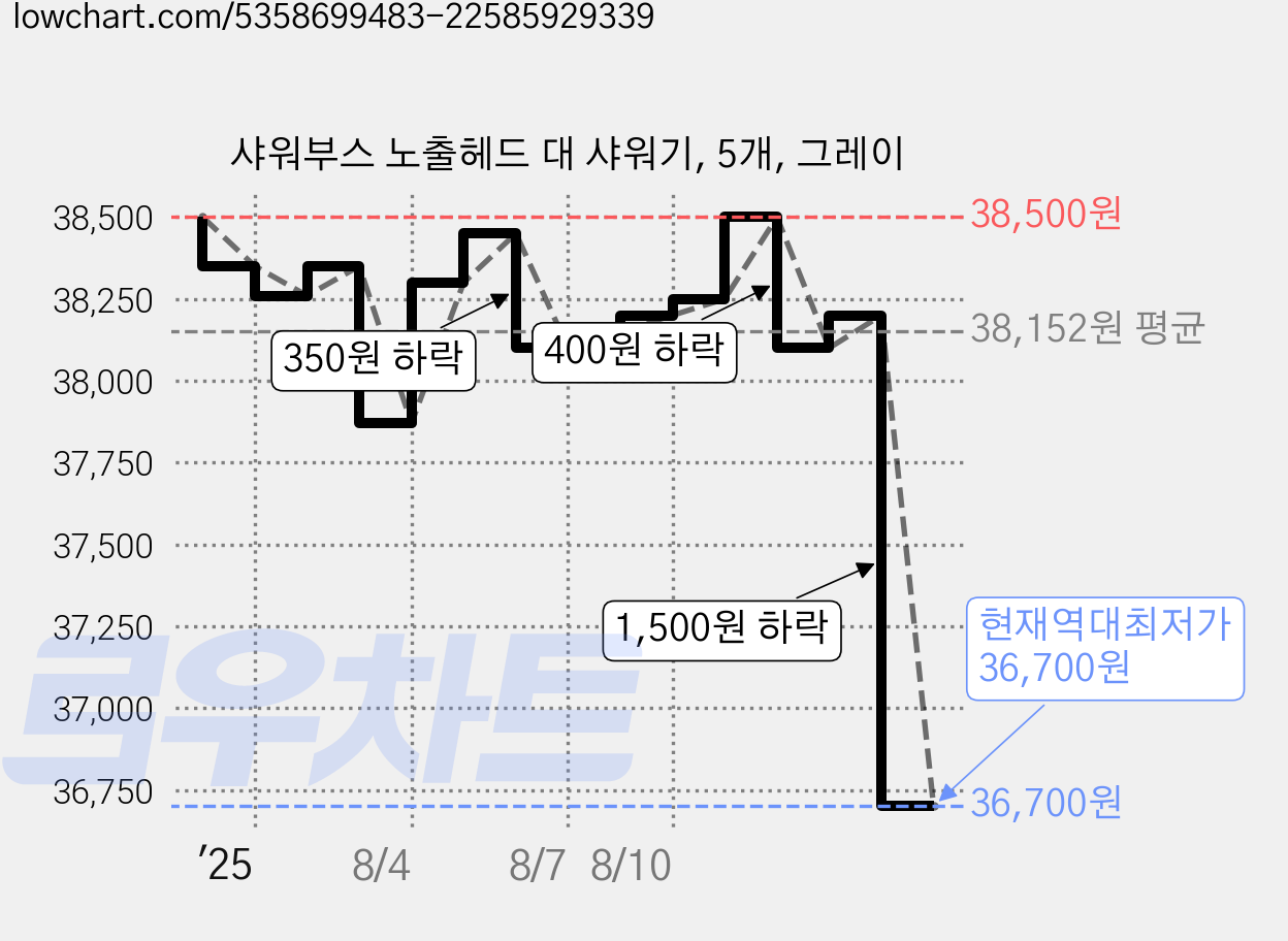 샤워부스 노출헤드 대 샤워기, 5개, 그레이 가격 변동 차트, 현재가 36,700원, 역대최저가