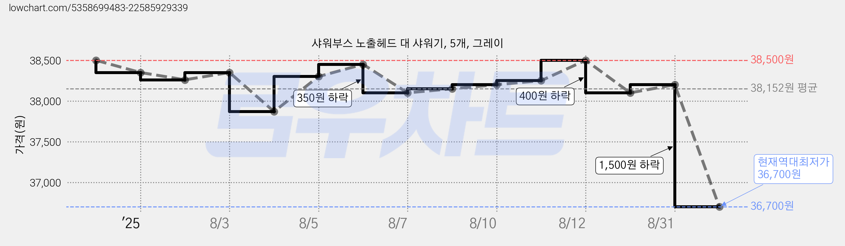 샤워부스 노출헤드 대 샤워기, 5개, 그레이 가격 변동 차트, 현재가 36,700원, 역대최저가