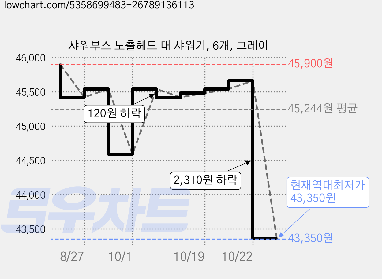 샤워부스 노출헤드 대 샤워기, 6개, 그레이 가격 변동 차트, 현재가 43,350원, 역대최저가