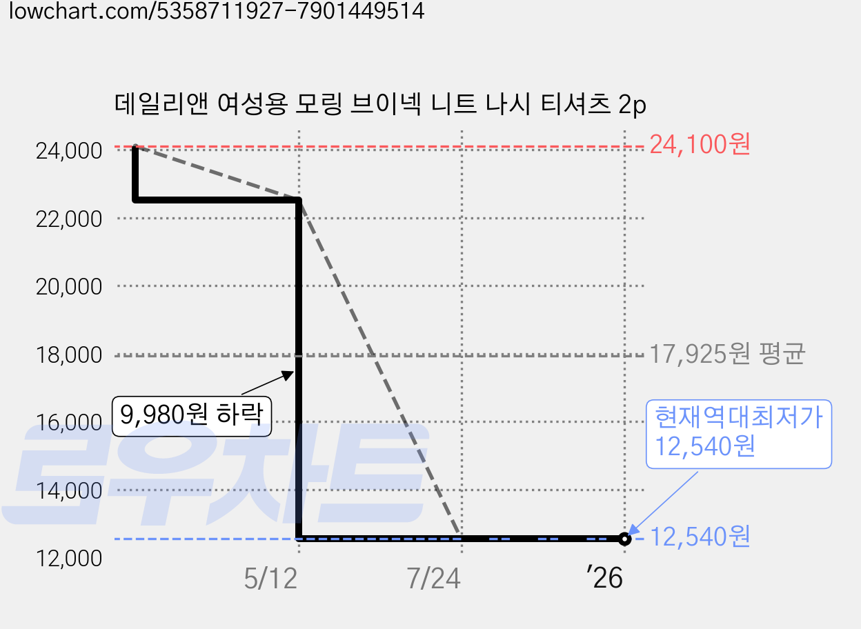 데일리앤 여성용 모링 브이넥 니트 나시 티셔츠 2p 가격 변동 차트, 현재가 12,540원, 역대최저가