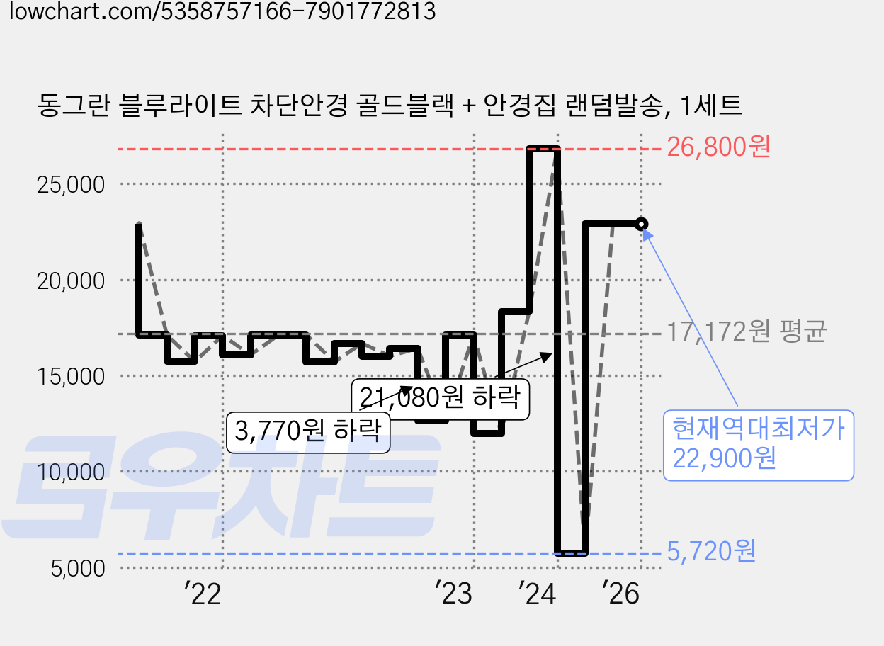 동그란 블루라이트 차단안경 골드블랙 + 안경집 랜덤발송, 1세트 가격 변동 차트, 현재가 22,900원, 역대최저가
