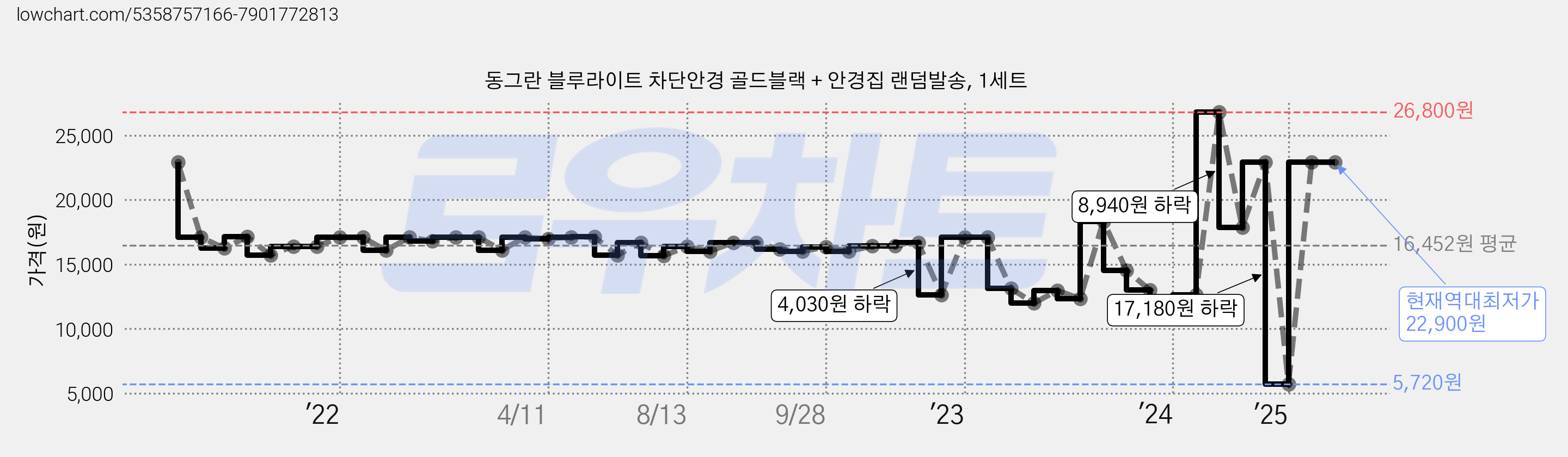 동그란 블루라이트 차단안경 골드블랙 + 안경집 랜덤발송, 1세트 가격 변동 차트, 현재가 22,900원, 역대최저가