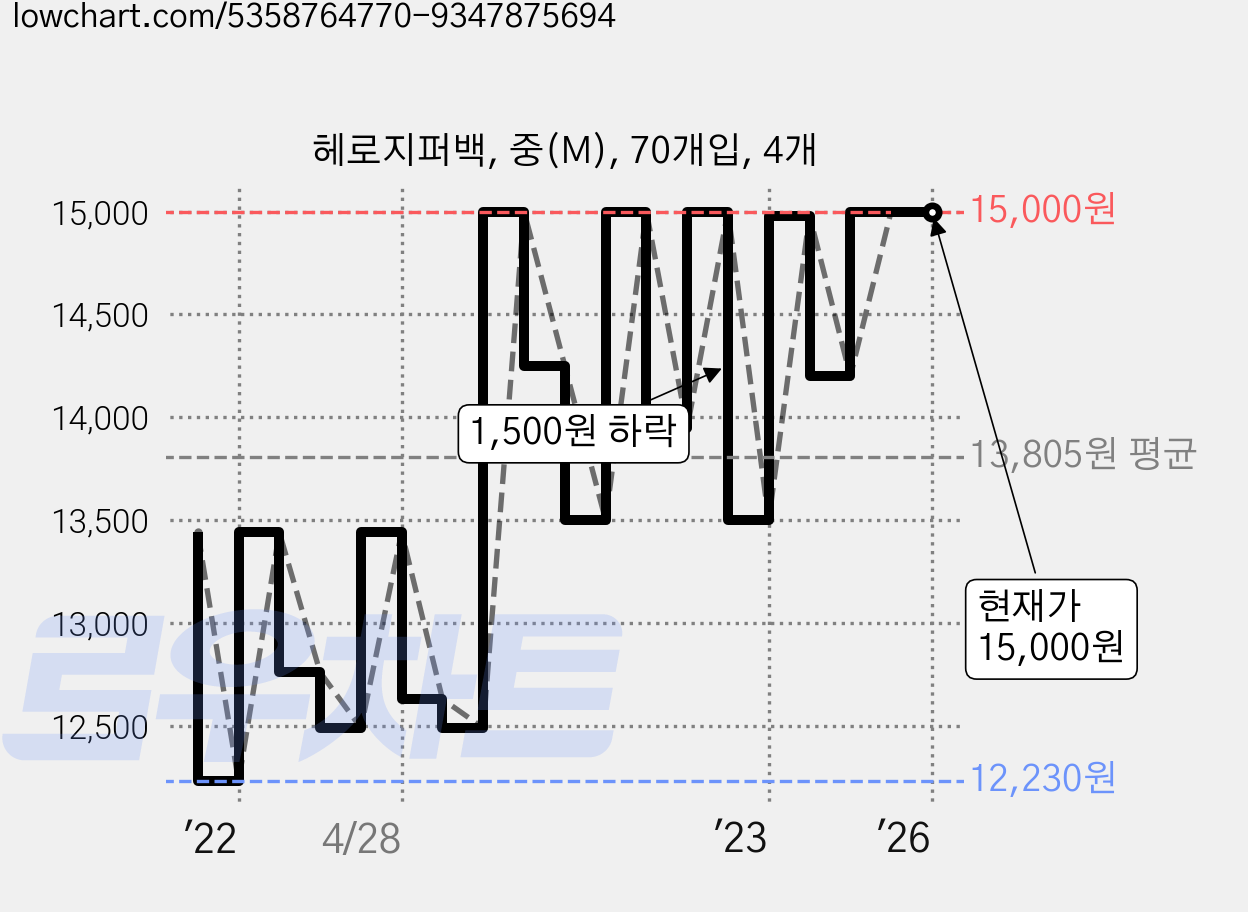 헤로지퍼백, 중(M), 70개입, 4개 가격 변동 차트, 현재가 15,000원, 관측 최저가 12,230원