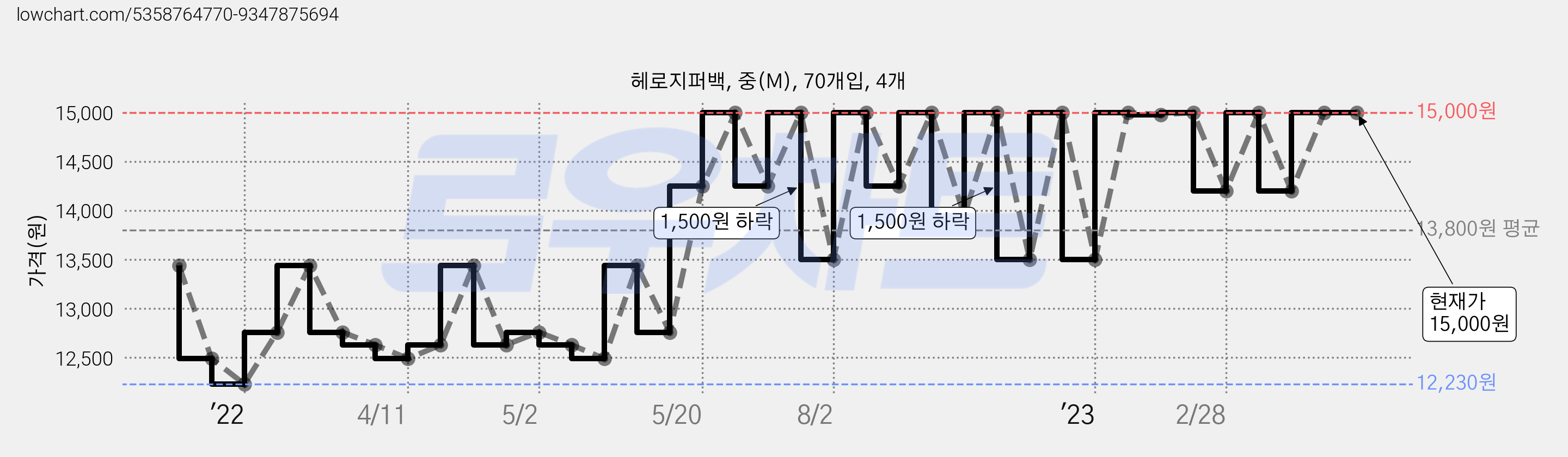 헤로지퍼백, 중(M), 70개입, 4개 가격 변동 차트, 현재가 15,000원, 관측 최저가 12,230원