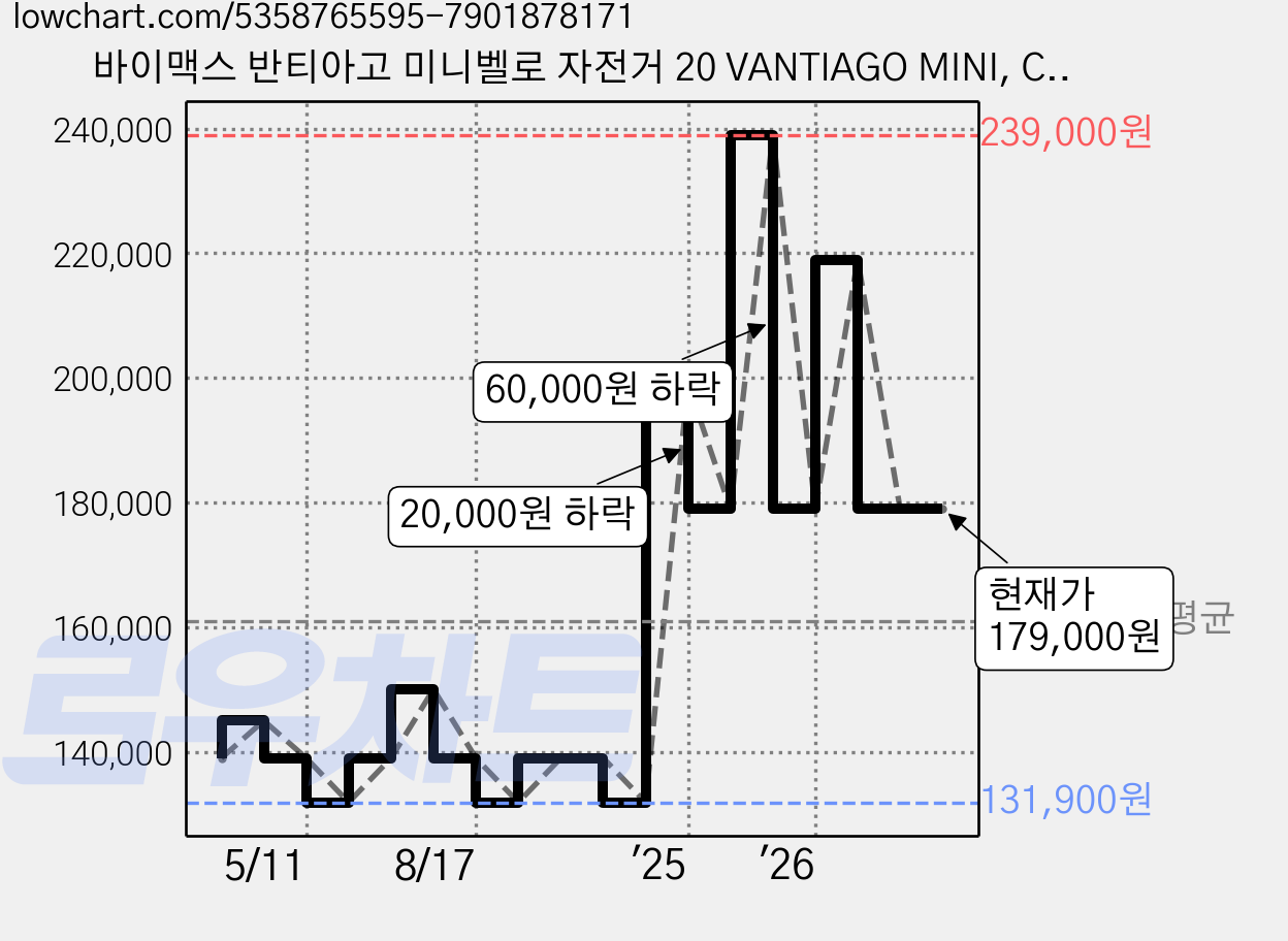 바이맥스 반티아고 미니벨로 자전거 20 VANTIAGO MINI, Cobalt Blue, 20인치 가격 변동 차트, 현재가 179,000원, 관측 최저가 131,900원