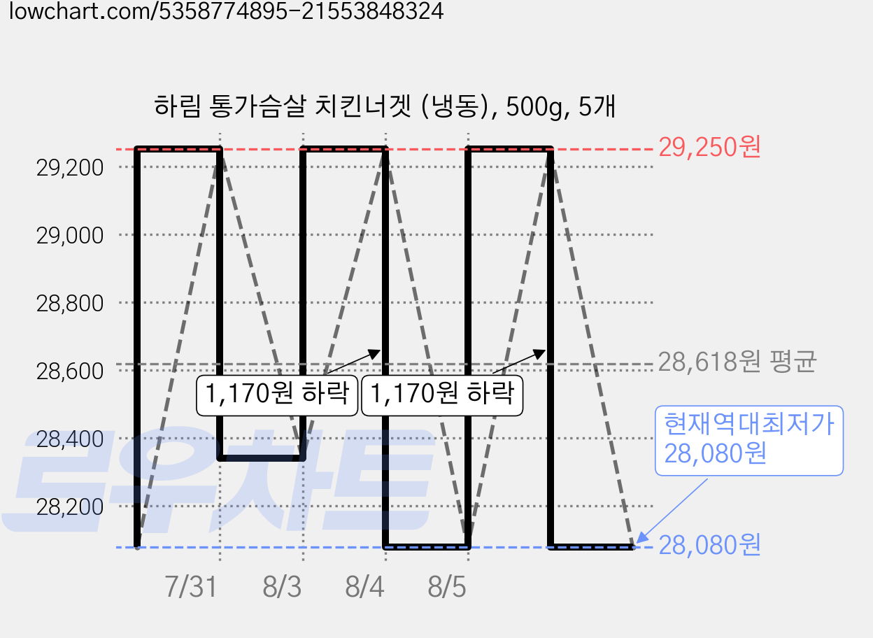 하림 통가슴살 치킨너겟 (냉동), 500g, 5개 가격 변동 차트, 현재가 28,080원, 역대최저가