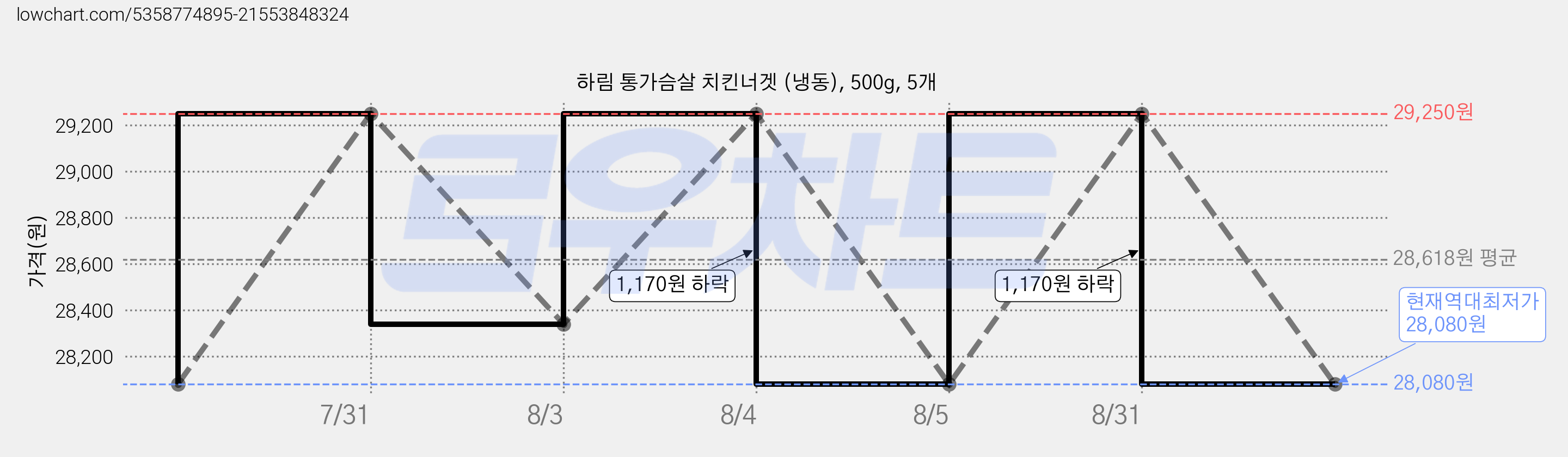 하림 통가슴살 치킨너겟 (냉동), 500g, 5개 가격 변동 차트, 현재가 28,080원, 역대최저가