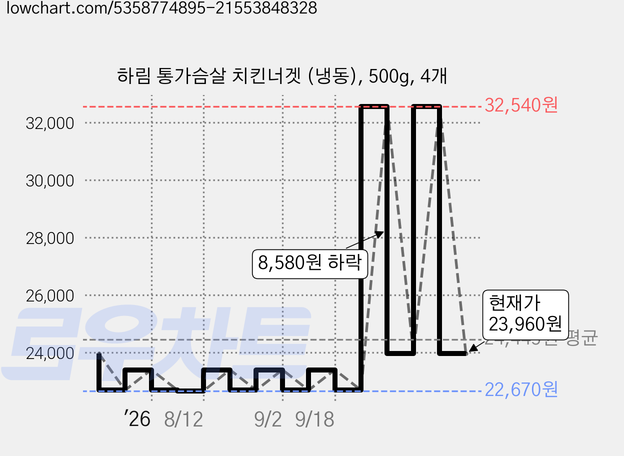 하림 통가슴살 치킨너겟 (냉동), 500g, 4개 가격 변동 차트, 현재가 23,960원, 관측 최저가 22,670원