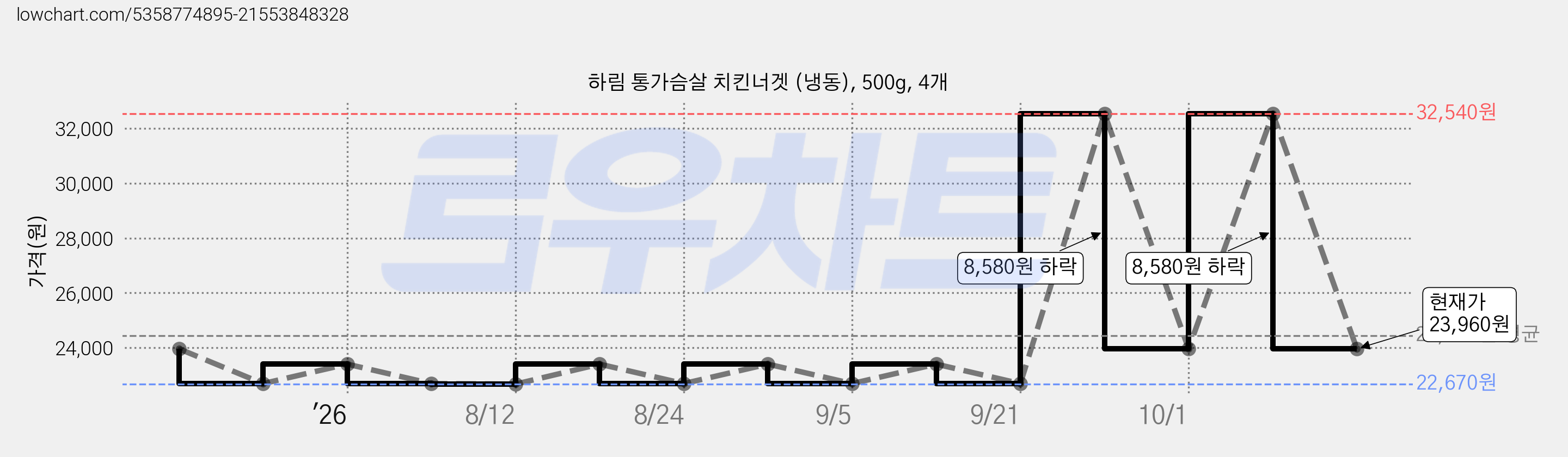 하림 통가슴살 치킨너겟 (냉동), 500g, 4개 가격 변동 차트, 현재가 23,960원, 관측 최저가 22,670원