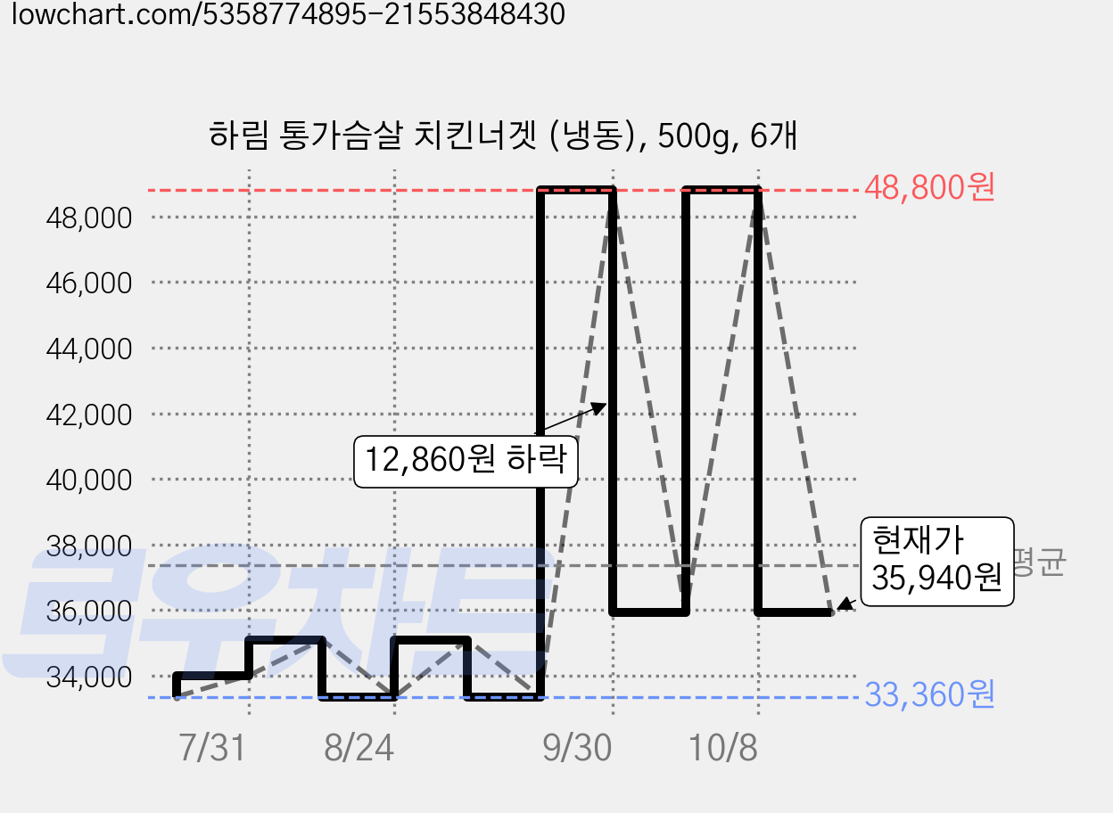 하림 통가슴살 치킨너겟 (냉동), 500g, 6개 가격 변동 차트, 현재가 35,940원, 관측 최저가 33,360원