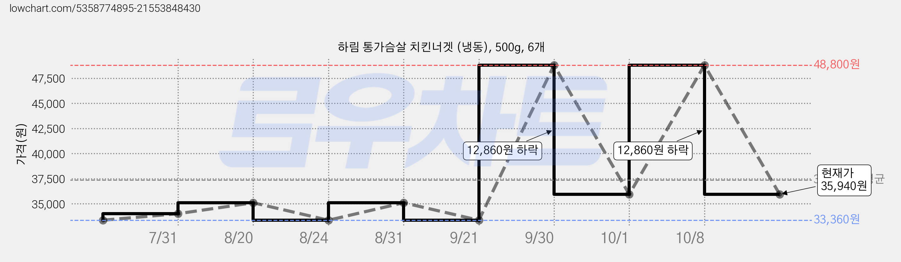 하림 통가슴살 치킨너겟 (냉동), 500g, 6개 가격 변동 차트, 현재가 35,940원, 관측 최저가 33,360원