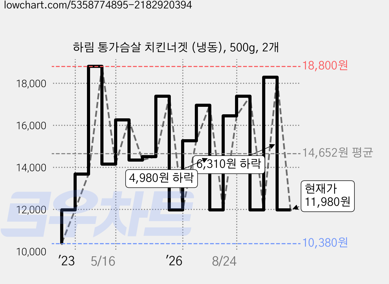 하림 통가슴살 치킨너겟 (냉동), 500g, 2개 가격 변동 차트, 현재가 11,980원, 관측 최저가 10,380원