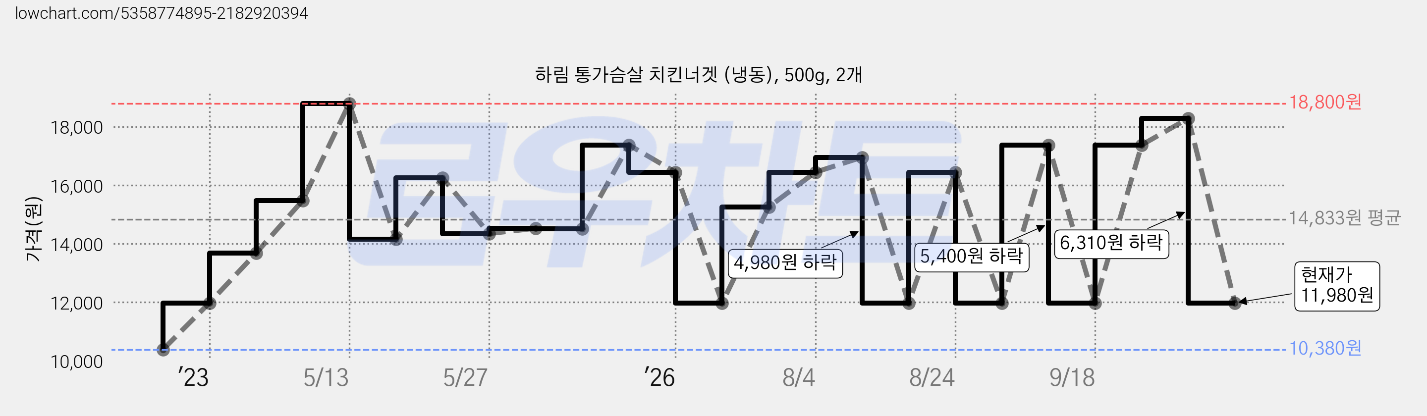 하림 통가슴살 치킨너겟 (냉동), 500g, 2개 가격 변동 차트, 현재가 11,980원, 관측 최저가 10,380원