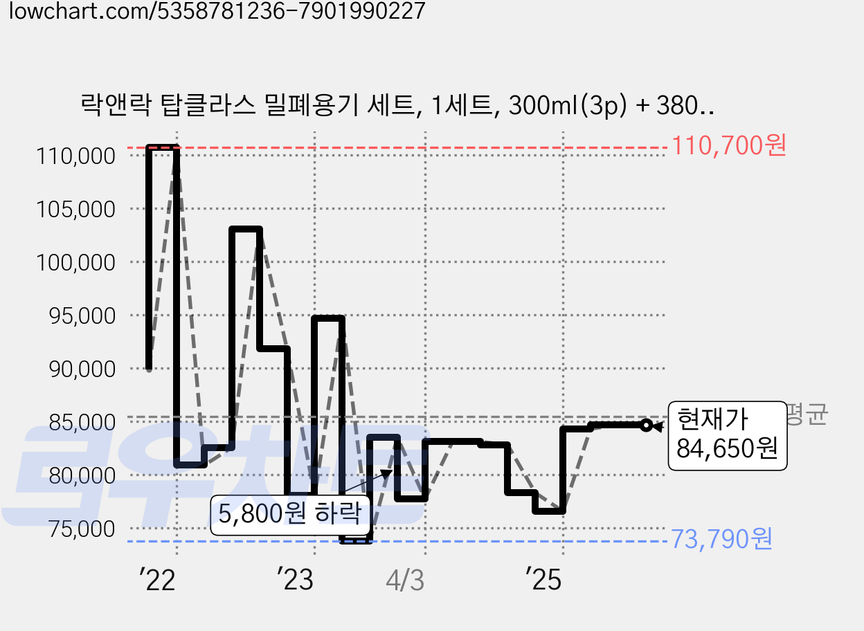 락앤락 탑클라스 밀폐용기 세트, 1세트, 300ml(3p) + 380ml(4p) + 630ml(4p) + 1.6L(2p) 가격 변동 차트, 현재가 84,650원, 관측 최저가 71,810원