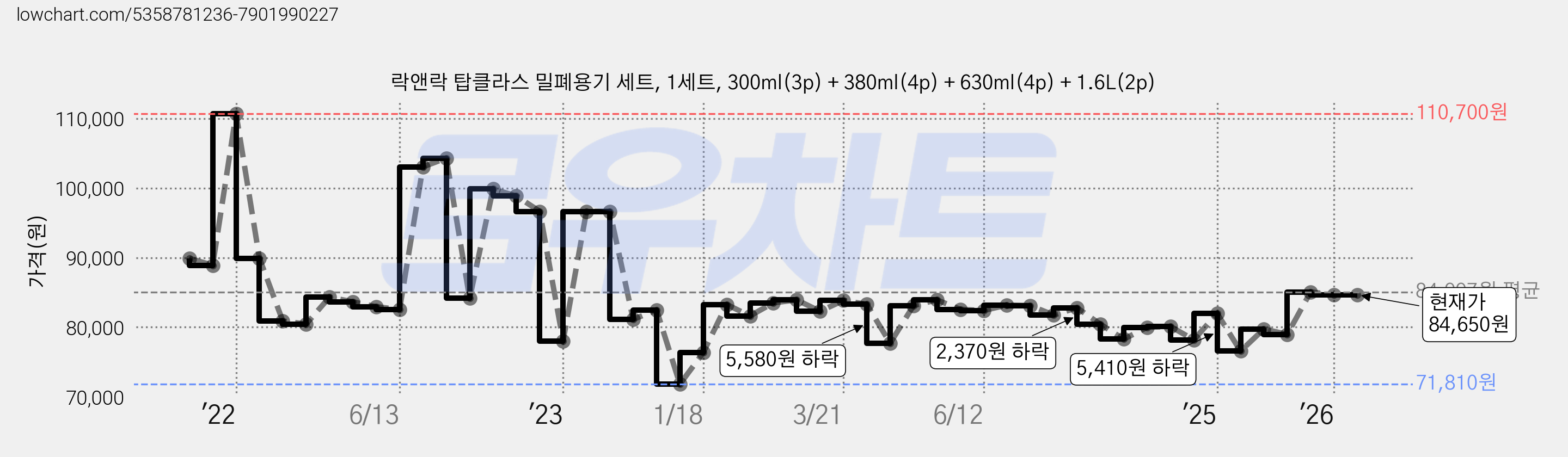 락앤락 탑클라스 밀폐용기 세트, 1세트, 300ml(3p) + 380ml(4p) + 630ml(4p) + 1.6L(2p) 가격 변동 차트, 현재가 84,650원, 관측 최저가 71,810원