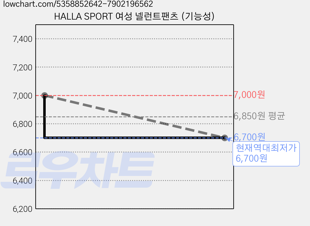 HALLA SPORT 여성 넬런트팬츠 (기능성) 가격 변동 차트, 현재가 6,700원, 역대최저가