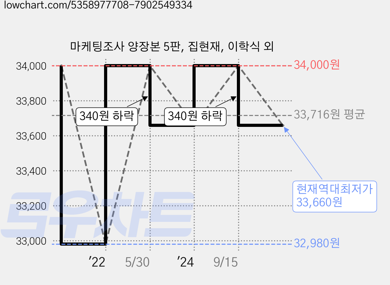 마케팅조사 양장본 5판, 집현재, 이학식 외 가격 변동 차트, 현재가 33,660원, 역대최저가