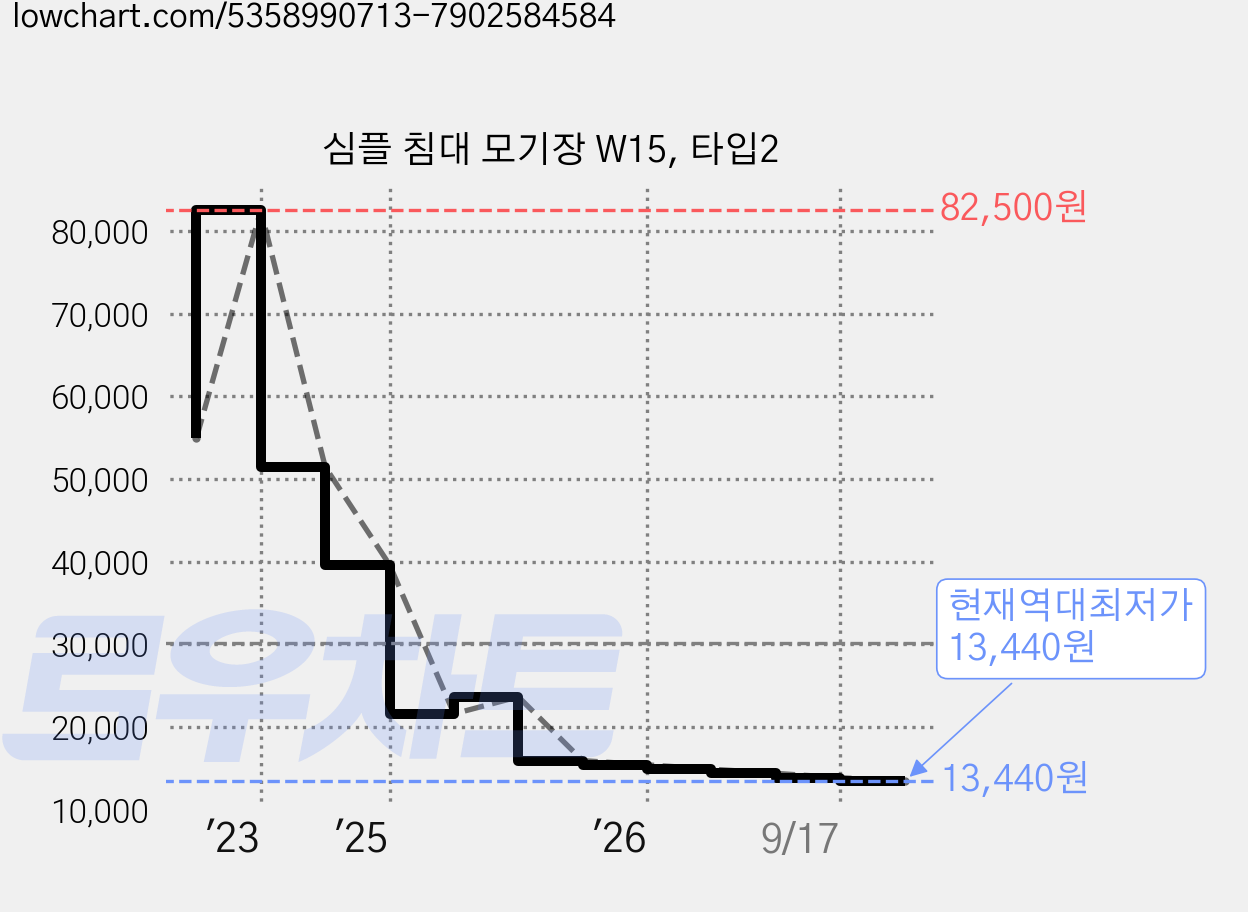 심플 침대 모기장 W15, 타입2 가격 변동 차트, 현재가 13,440원, 역대최저가