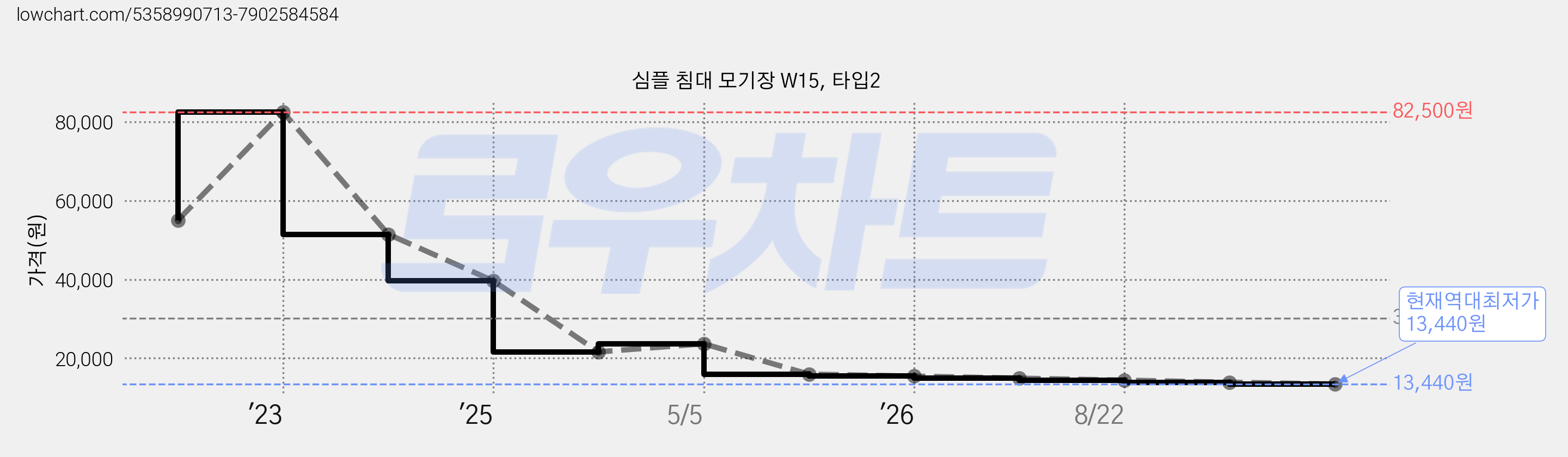 심플 침대 모기장 W15, 타입2 가격 변동 차트, 현재가 13,440원, 역대최저가
