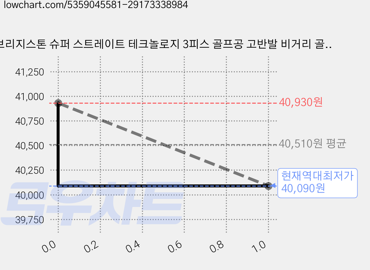 브리지스톤 슈퍼 스트레이트 테크놀로지 3피스 골프공 고반발 비거리 골프볼, 슈퍼스트레이트 TN 옐로우, 12개입, 1개 가격 변동 차트, 현재가 40,090원, 역대최저가
