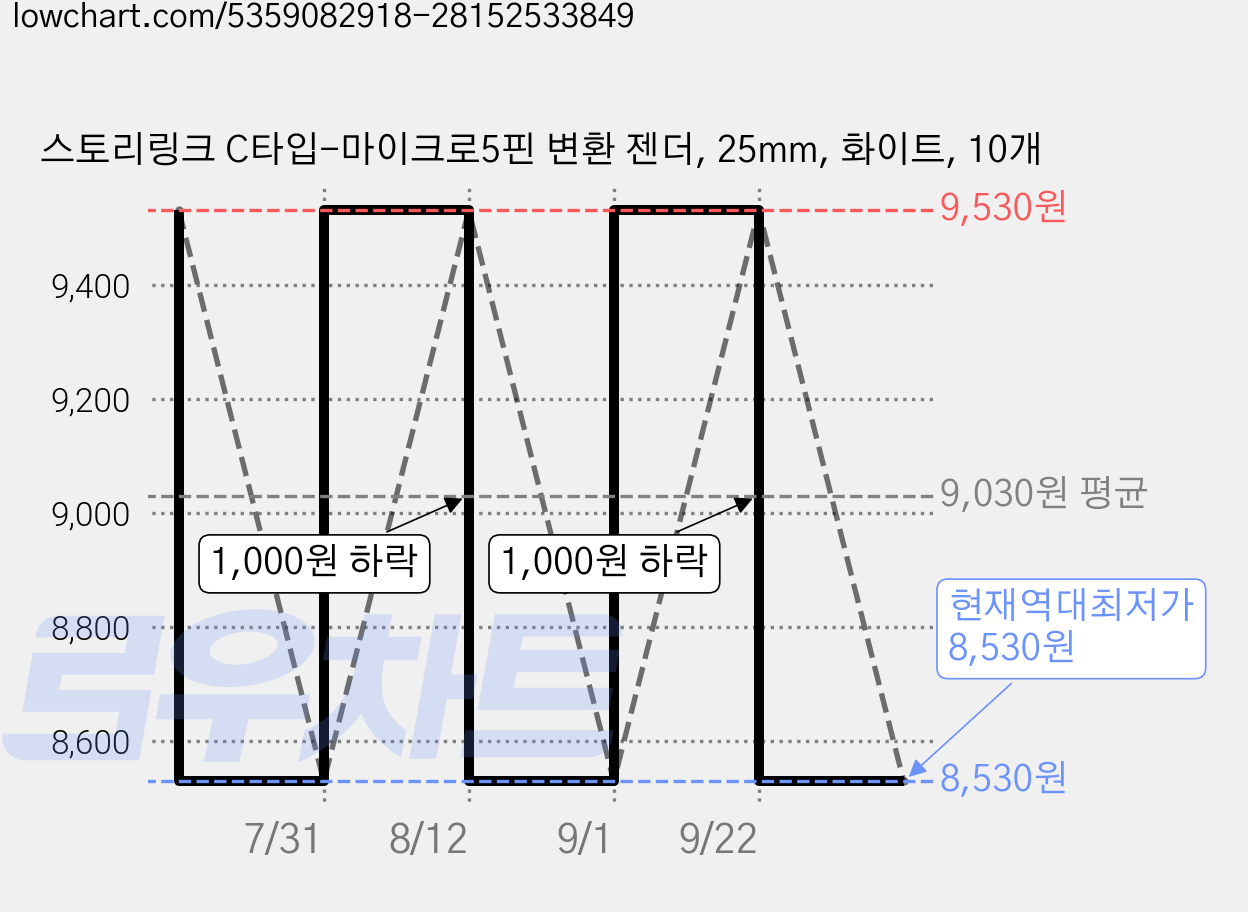 스토리링크 C타입-마이크로5핀 변환 젠더, 25mm, 화이트, 10개 가격 변동 차트, 현재가 8,530원, 역대최저가