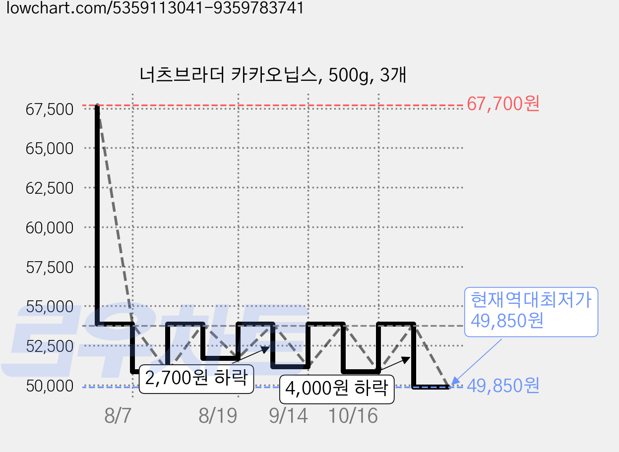 너츠브라더 카카오닙스, 500g, 3개 가격 변동 차트, 현재가 49,850원, 역대최저가
