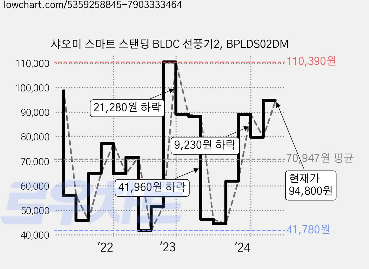 샤오미 스마트 스탠딩 BLDC 선풍기2, BPLDS02DM 가격 변동 차트, 현재가 94,800원, 관측 최저가 41,780원