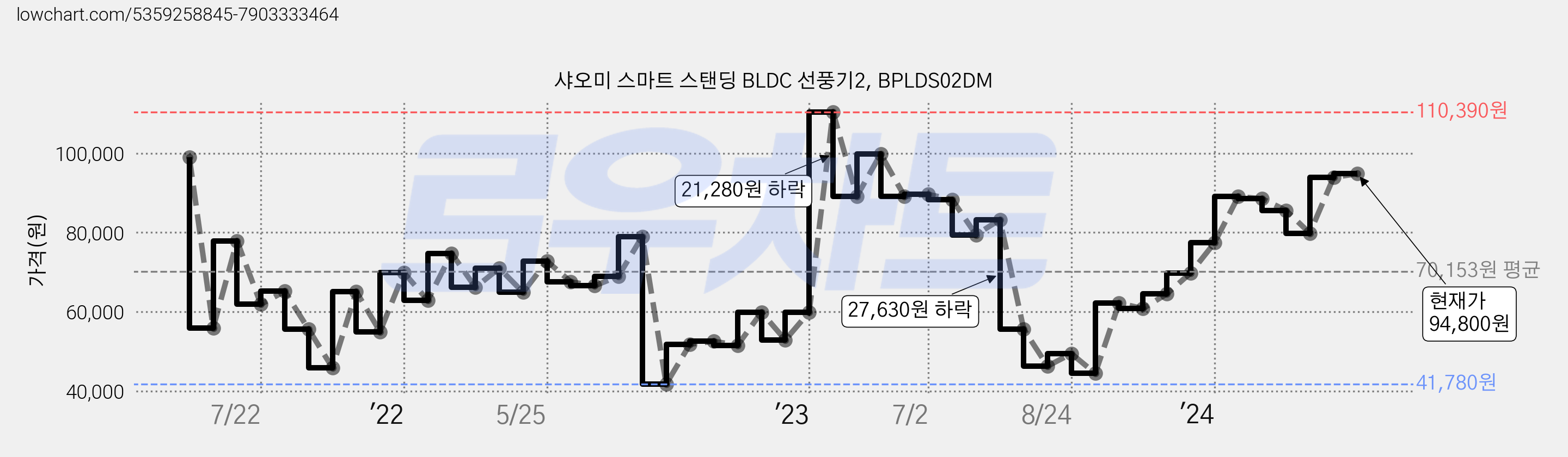 샤오미 스마트 스탠딩 BLDC 선풍기2, BPLDS02DM 가격 변동 차트, 현재가 94,800원, 관측 최저가 41,780원