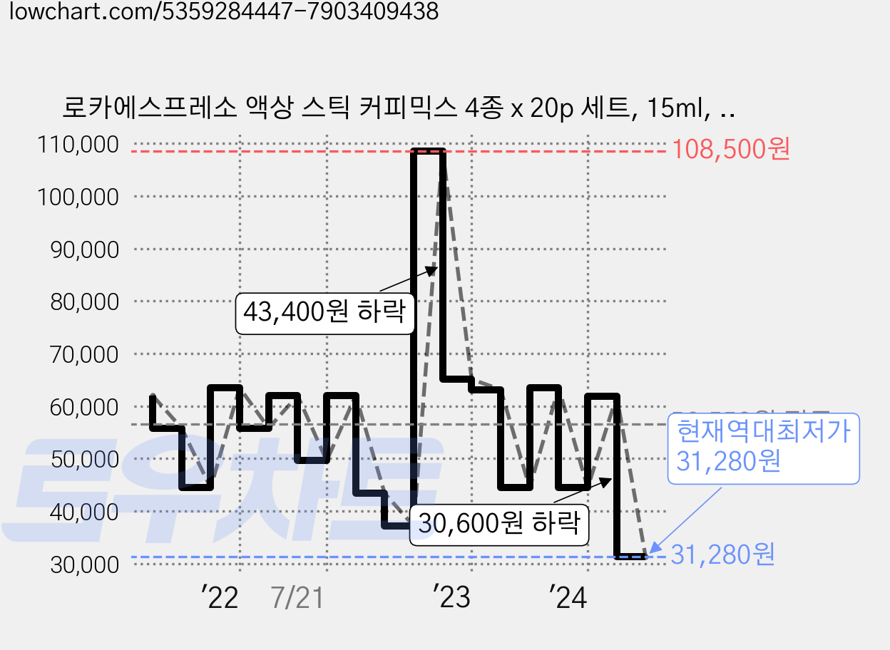 로카에스프레소 액상 스틱 커피믹스 4종 x 20p 세트, 15ml, 20개입, 1세트 가격 변동 차트, 현재가 31,280원, 역대최저가