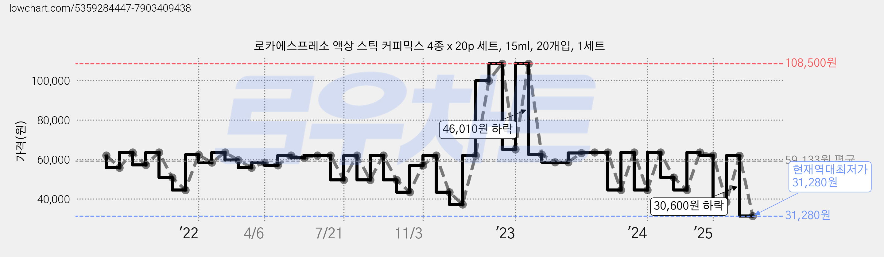 로카에스프레소 액상 스틱 커피믹스 4종 x 20p 세트, 15ml, 20개입, 1세트 가격 변동 차트, 현재가 31,280원, 역대최저가