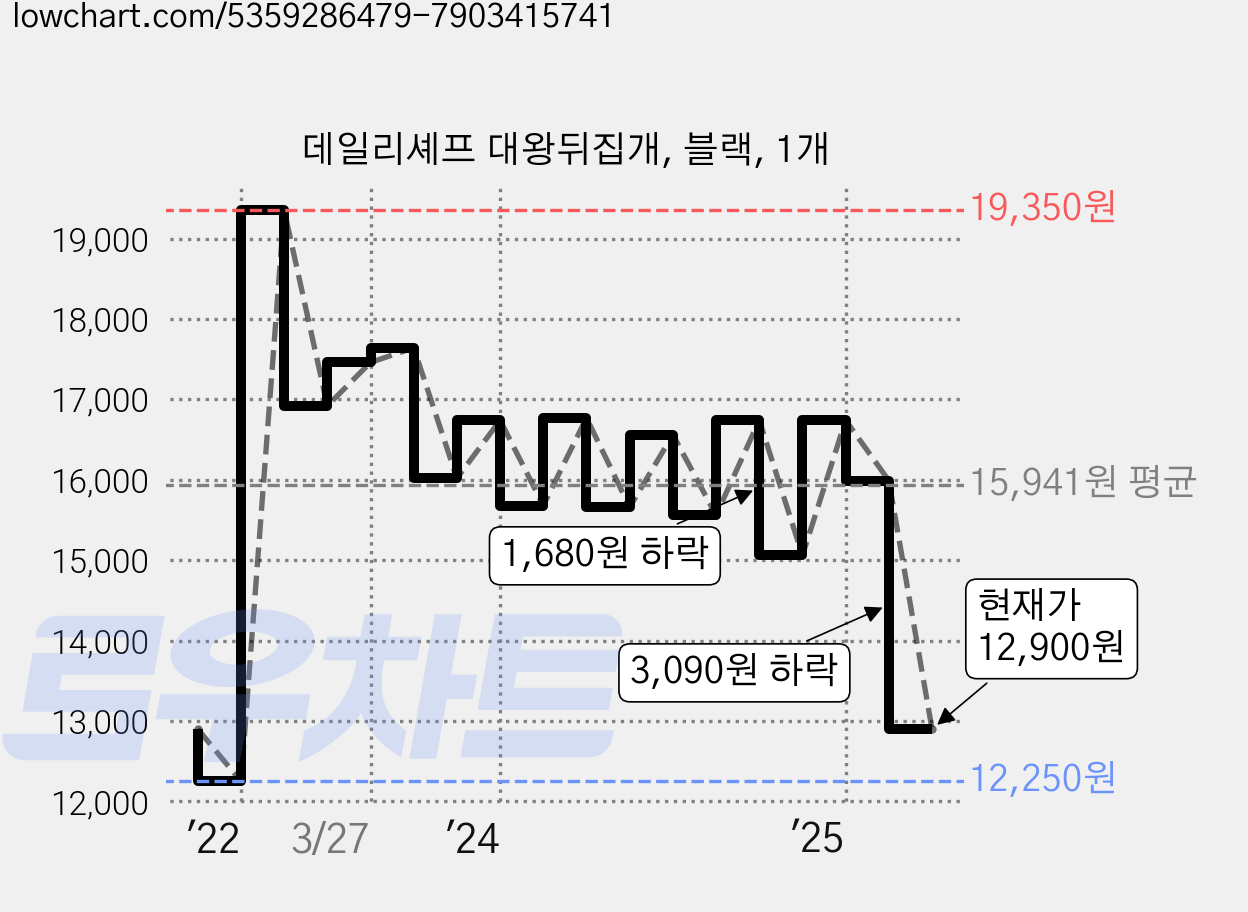 데일리셰프 대왕뒤집개, 블랙, 1개 가격 변동 차트, 현재가 12,900원, 관측 최저가 12,250원