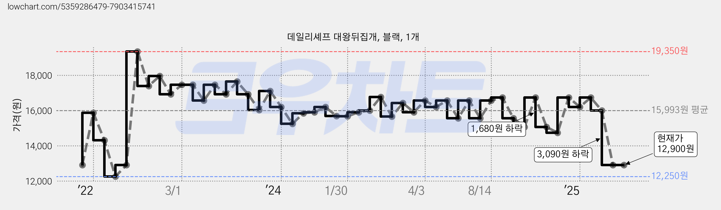 데일리셰프 대왕뒤집개, 블랙, 1개 가격 변동 차트, 현재가 12,900원, 관측 최저가 12,250원