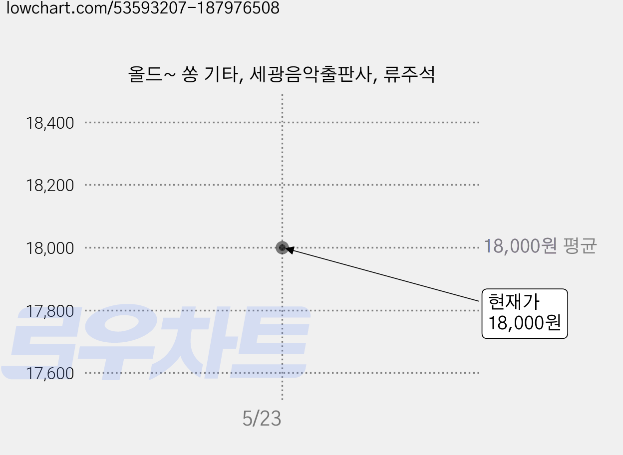 올드~ 쏭 기타, 세광음악출판사, 류주석 가격 변동 차트, 현재가 18,000원