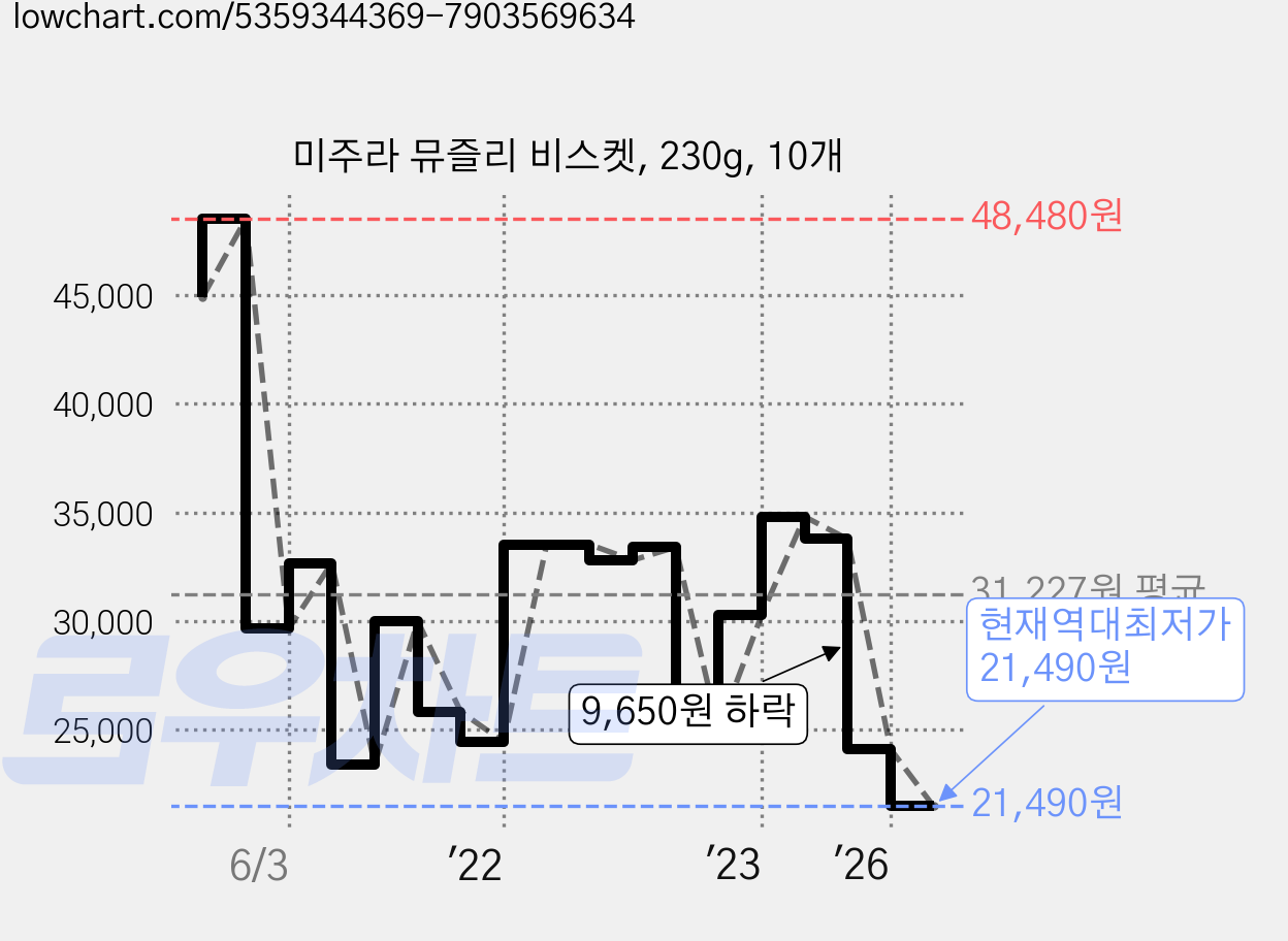미주라 뮤즐리 비스켓, 230g, 10개 가격 변동 차트, 현재가 21,490원, 역대최저가
