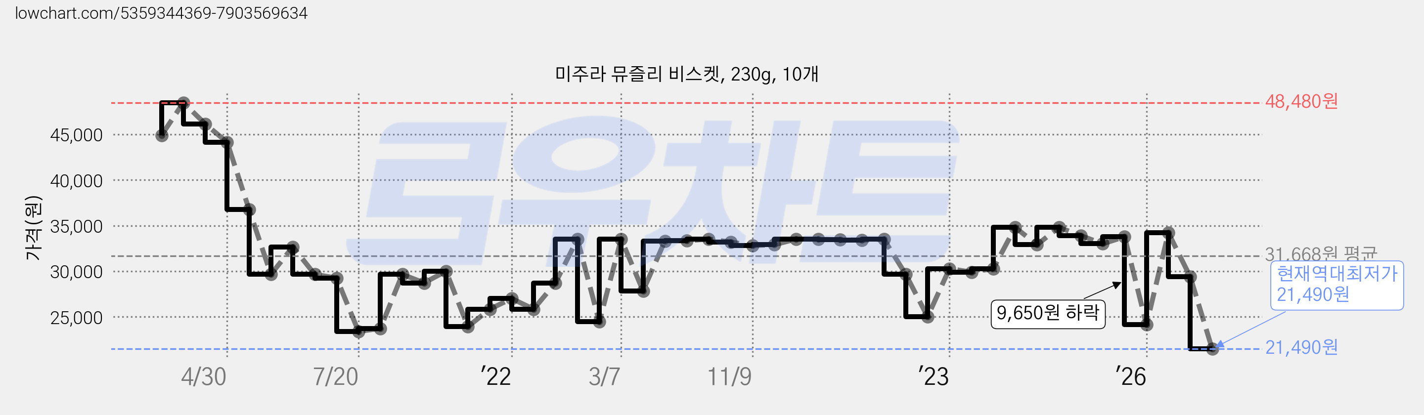 미주라 뮤즐리 비스켓, 230g, 10개 가격 변동 차트, 현재가 21,490원, 역대최저가