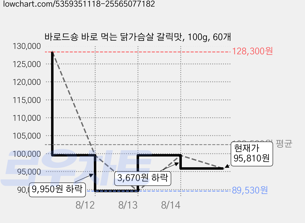 바로드숑 바로 먹는 닭가슴살 갈릭맛, 100g, 60개 가격 변동 차트, 현재가 95,810원, 관측 최저가 89,530원