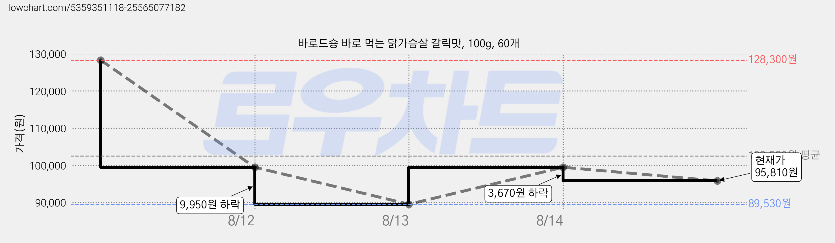 바로드숑 바로 먹는 닭가슴살 갈릭맛, 100g, 60개 가격 변동 차트, 현재가 95,810원, 관측 최저가 89,530원