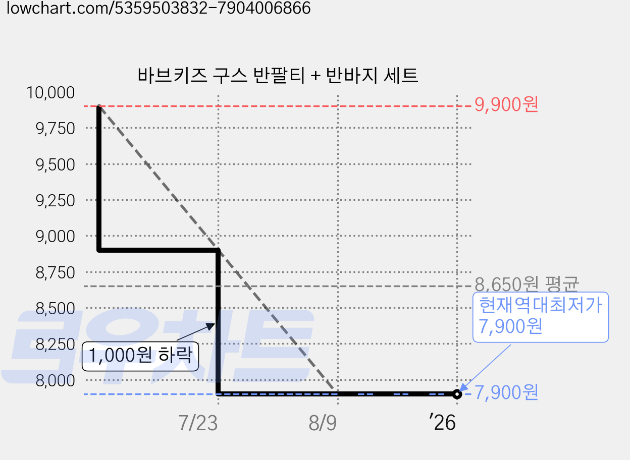 바브키즈 구스 반팔티 + 반바지 세트 가격 변동 차트, 현재가 7,900원, 역대최저가