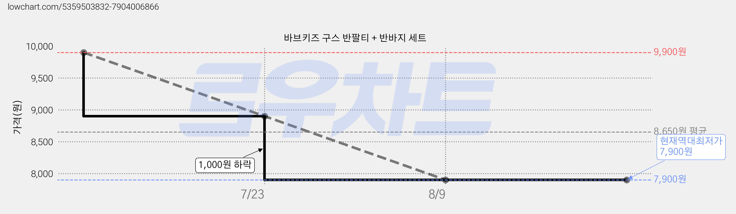 바브키즈 구스 반팔티 + 반바지 세트 가격 변동 차트, 현재가 7,900원, 역대최저가