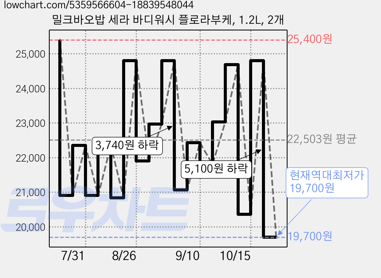 밀크바오밥 세라 바디워시 플로라부케, 1.2L, 2개 가격 변동 차트, 현재가 19,700원, 역대최저가