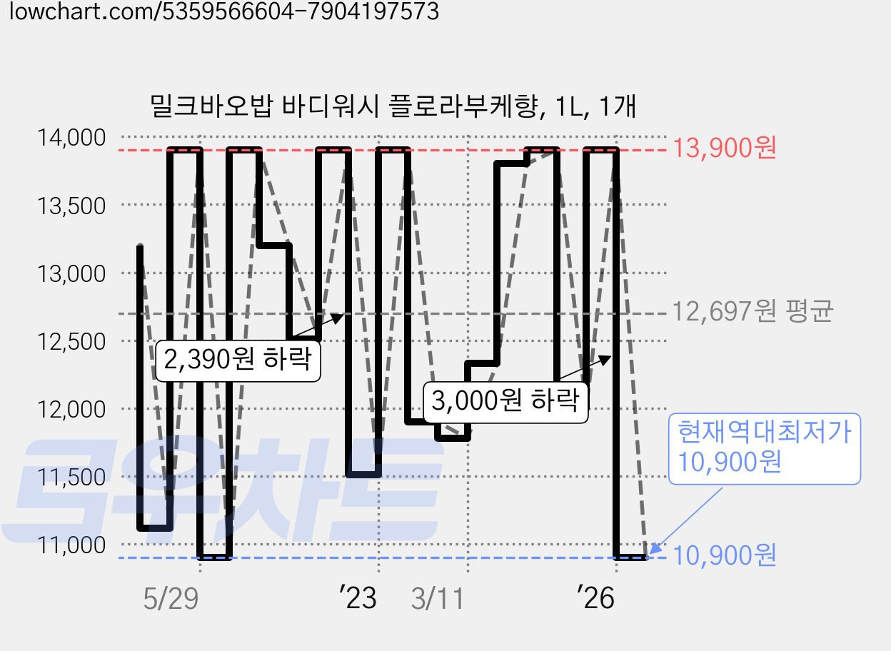 밀크바오밥 바디워시 플로라부케향, 1L, 1개 가격 변동 차트, 현재가 10,900원, 역대최저가